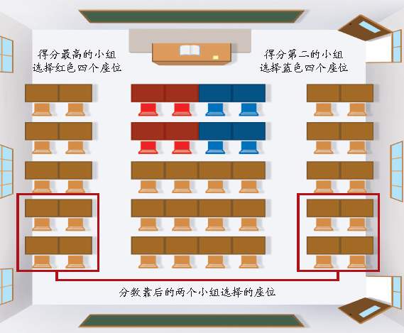 按成績排座位