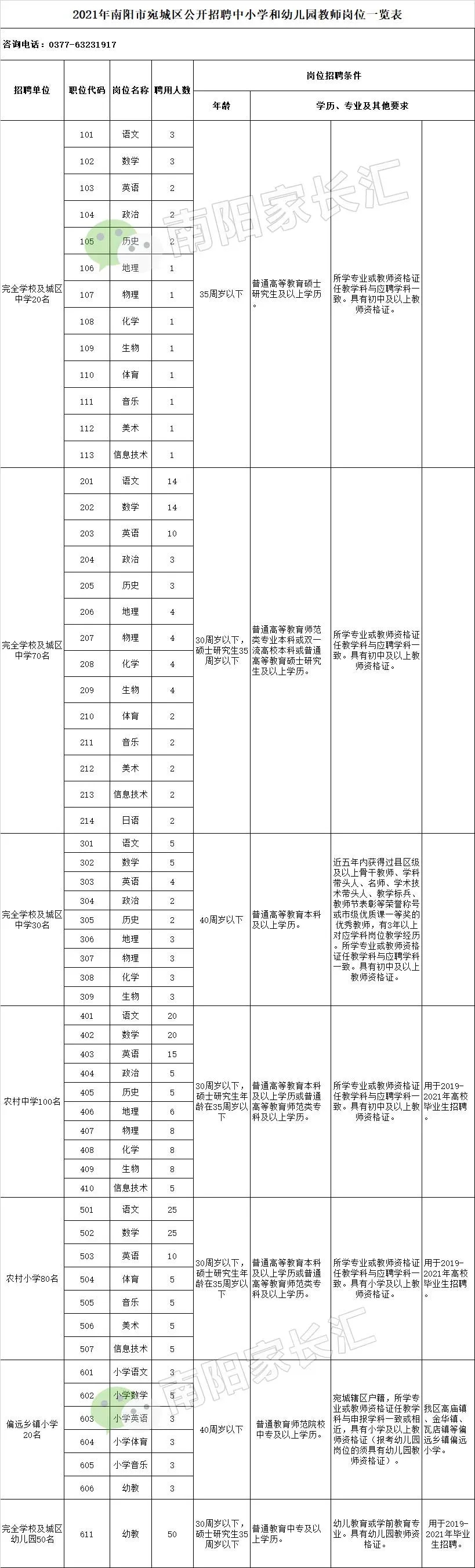 宛城區(qū)2021年招教