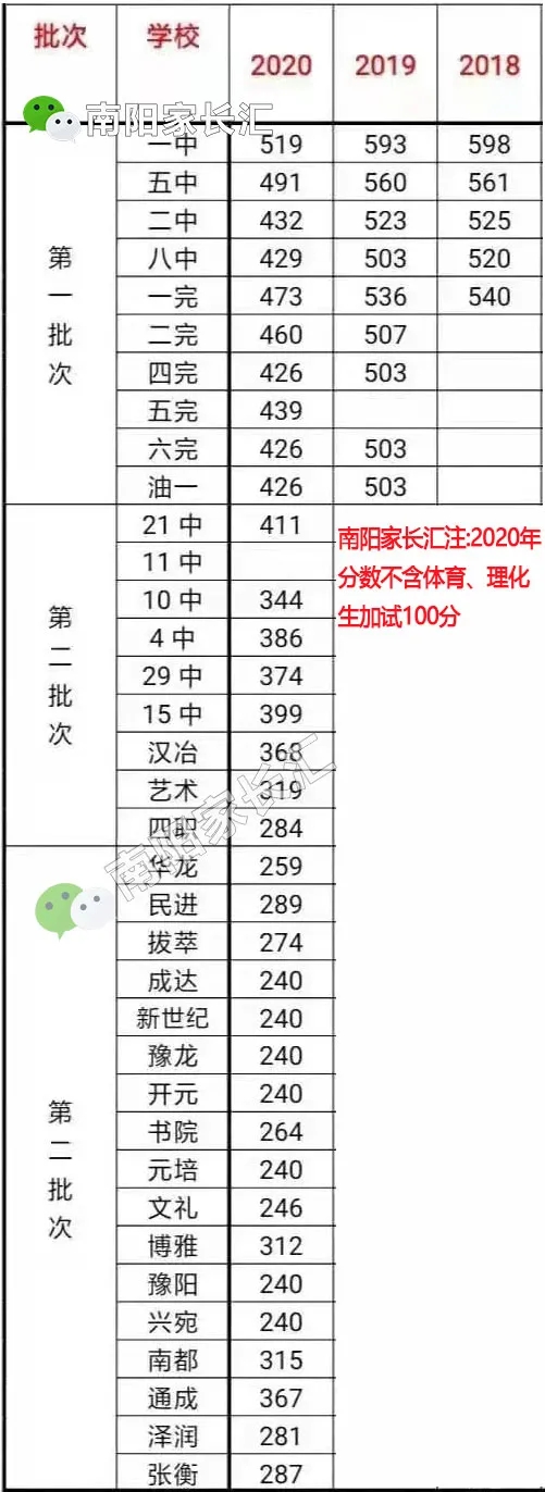 南陽所有高中錄取分數(shù)線