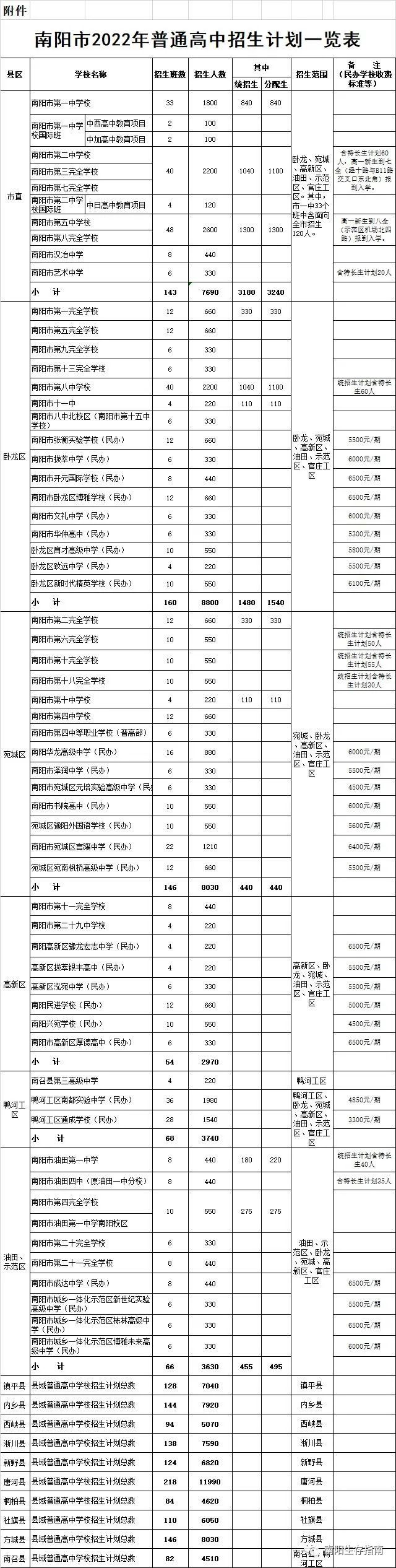 南陽市2022年高中招生計(jì)劃